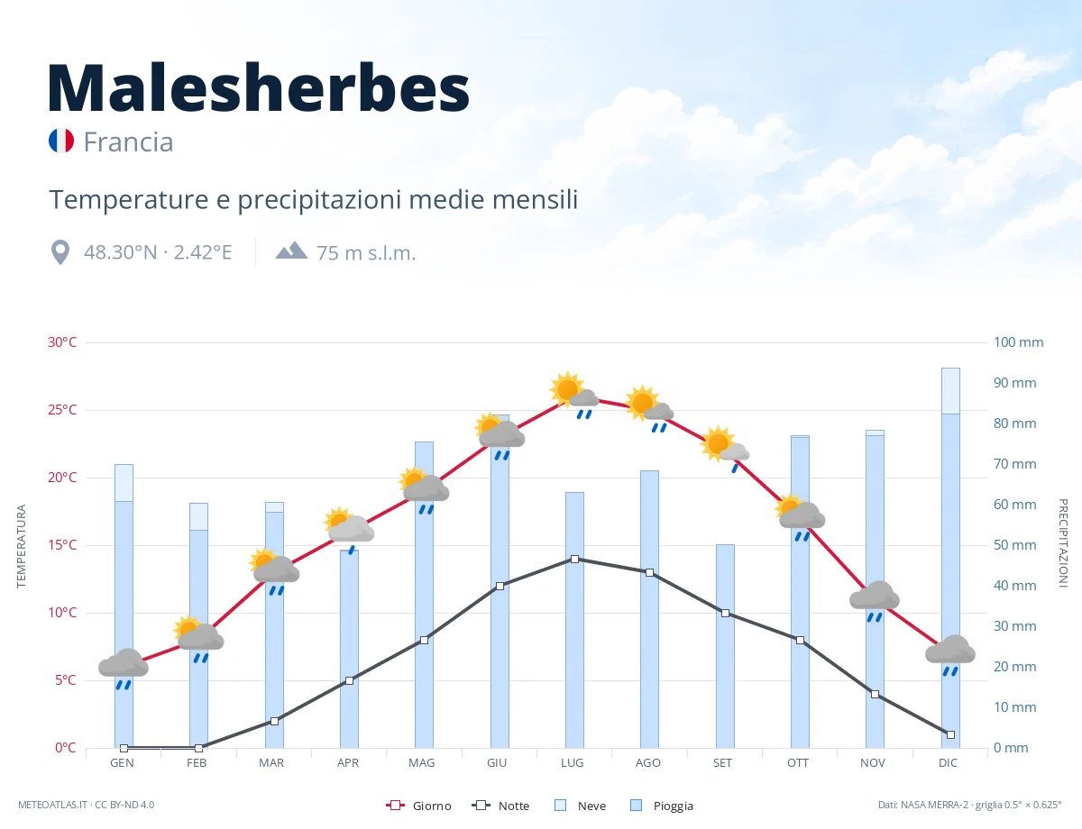 Malesherbes - temperature e precipitazioni medie mensili