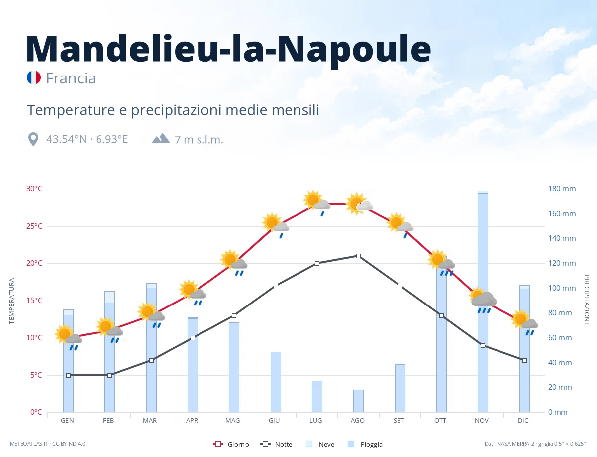 Mandelieu-la-Napoule - temperature e precipitazioni medie mensili
