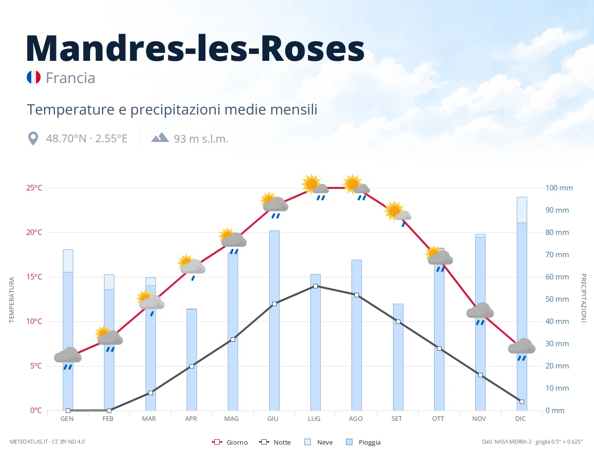 Mandres-les-Roses - temperature e precipitazioni medie mensili