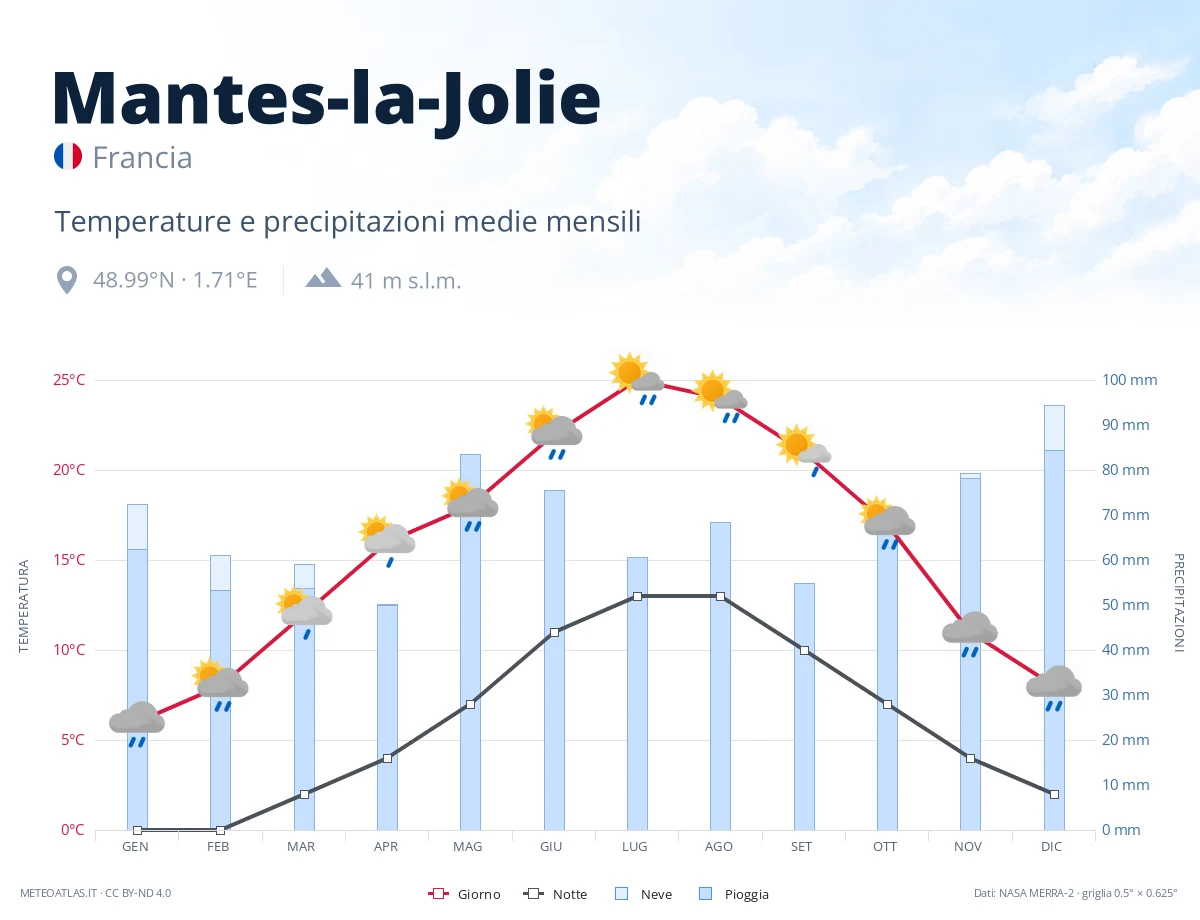 Mantes-la-Jolie - temperature e precipitazioni medie mensili