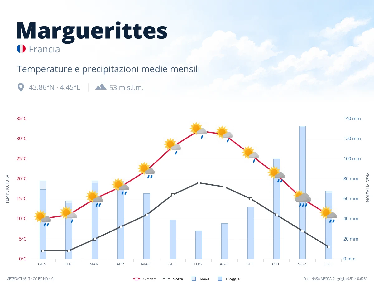 Marguerittes - temperature e precipitazioni medie mensili