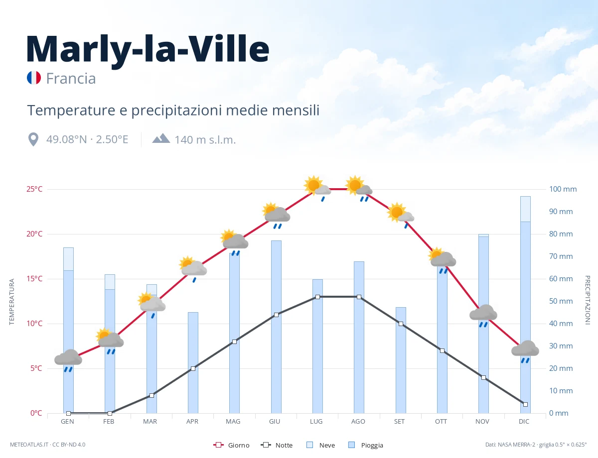 Marly-la-Ville - temperature e precipitazioni medie mensili