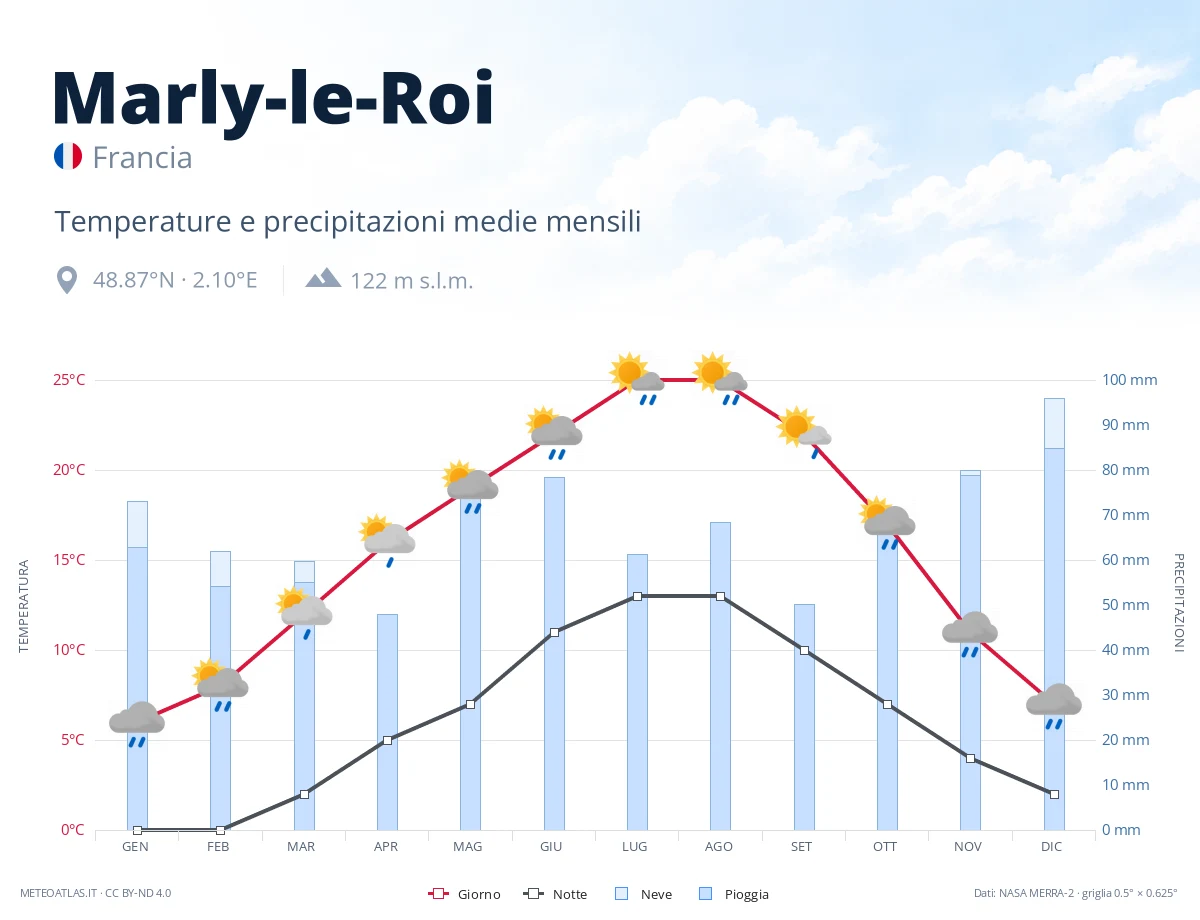 Marly-le-Roi - temperature e precipitazioni medie mensili
