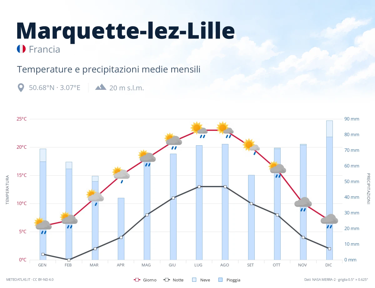Marquette-lez-Lille - temperature e precipitazioni medie mensili