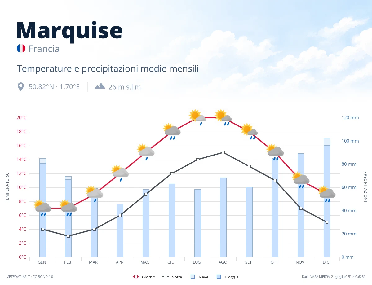 Marquise - temperature e precipitazioni medie mensili