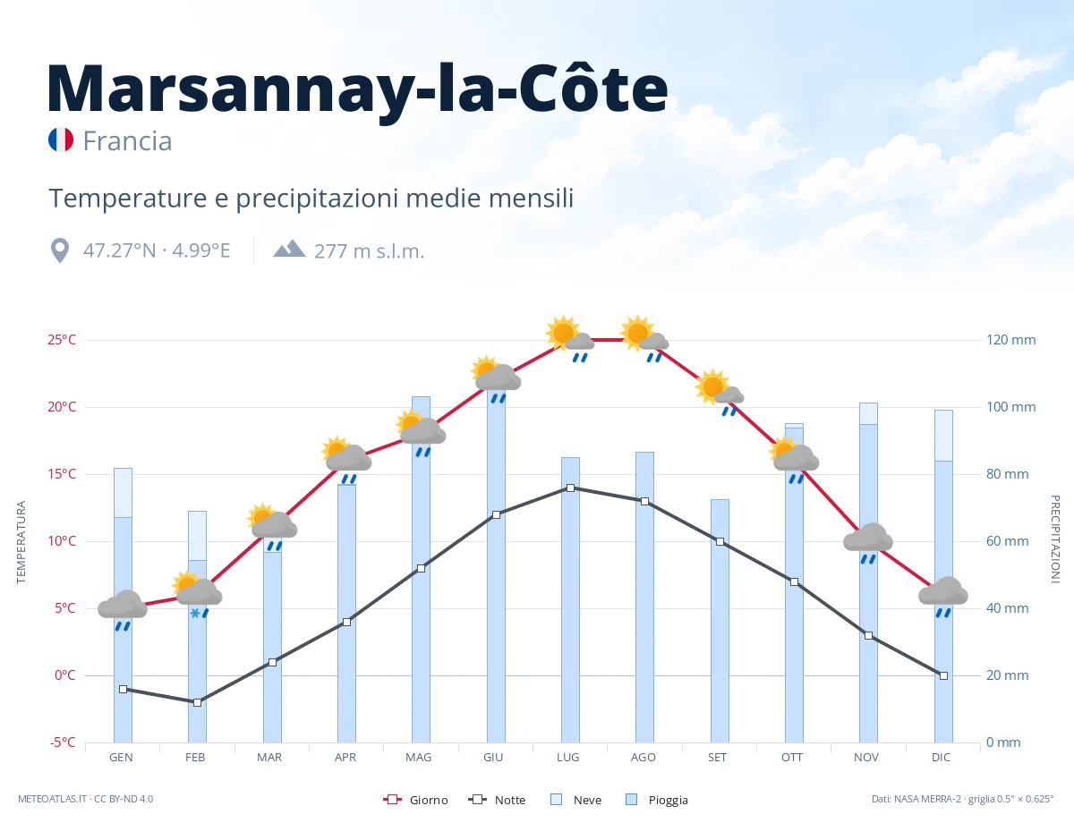 Marsannay-la-Côte - temperature e precipitazioni medie mensili