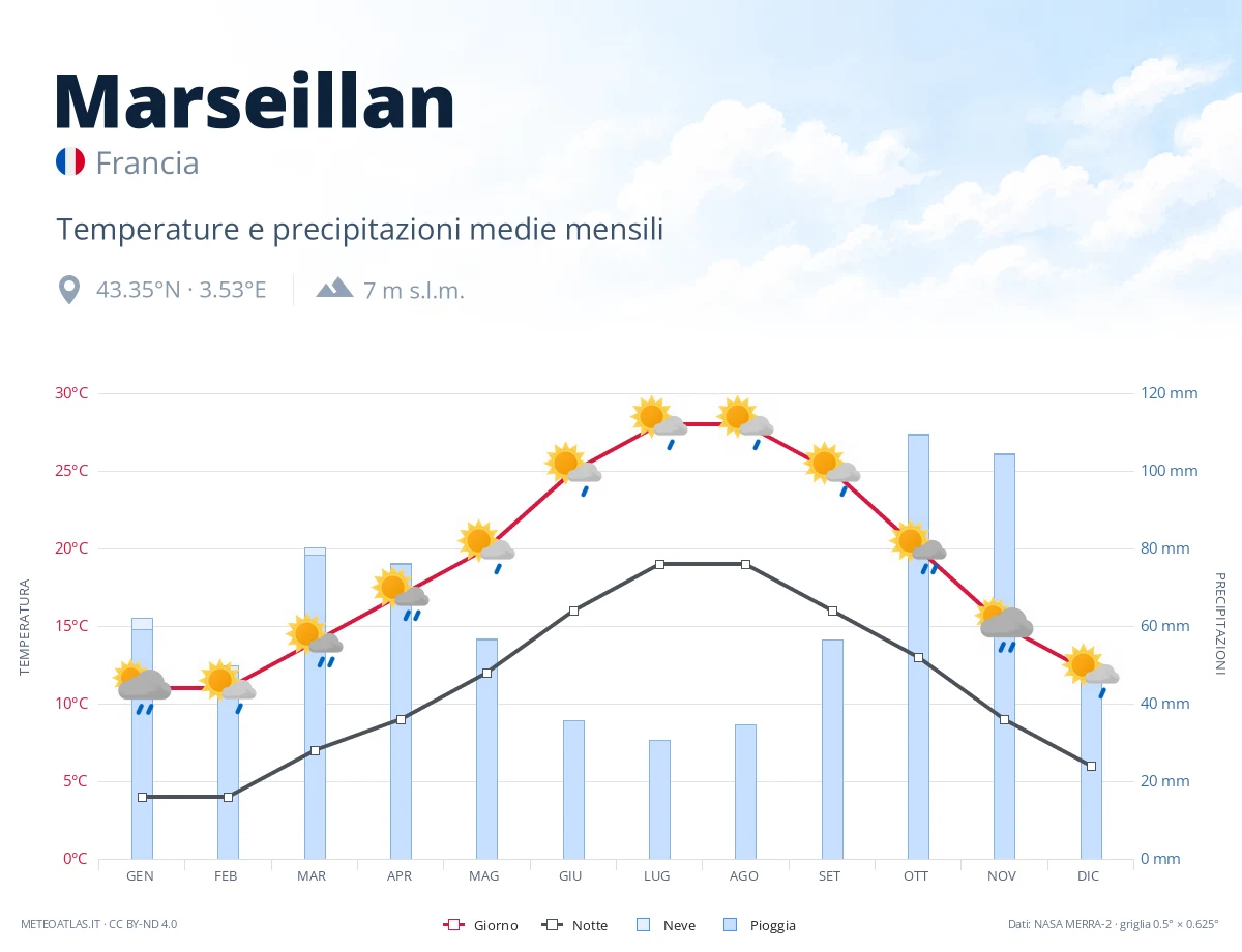 Marseillan - temperature e precipitazioni medie mensili