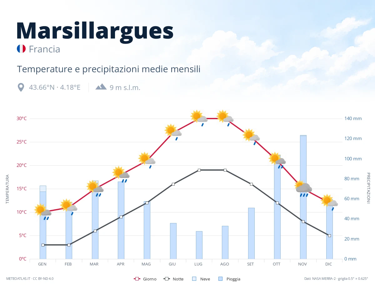 Marsillargues - temperature e precipitazioni medie mensili