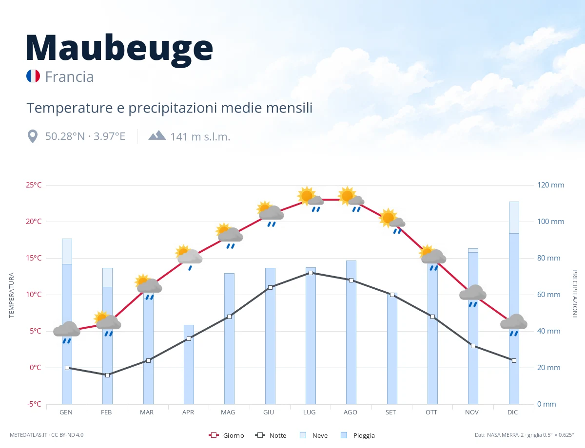 Maubeuge - temperature e precipitazioni medie mensili