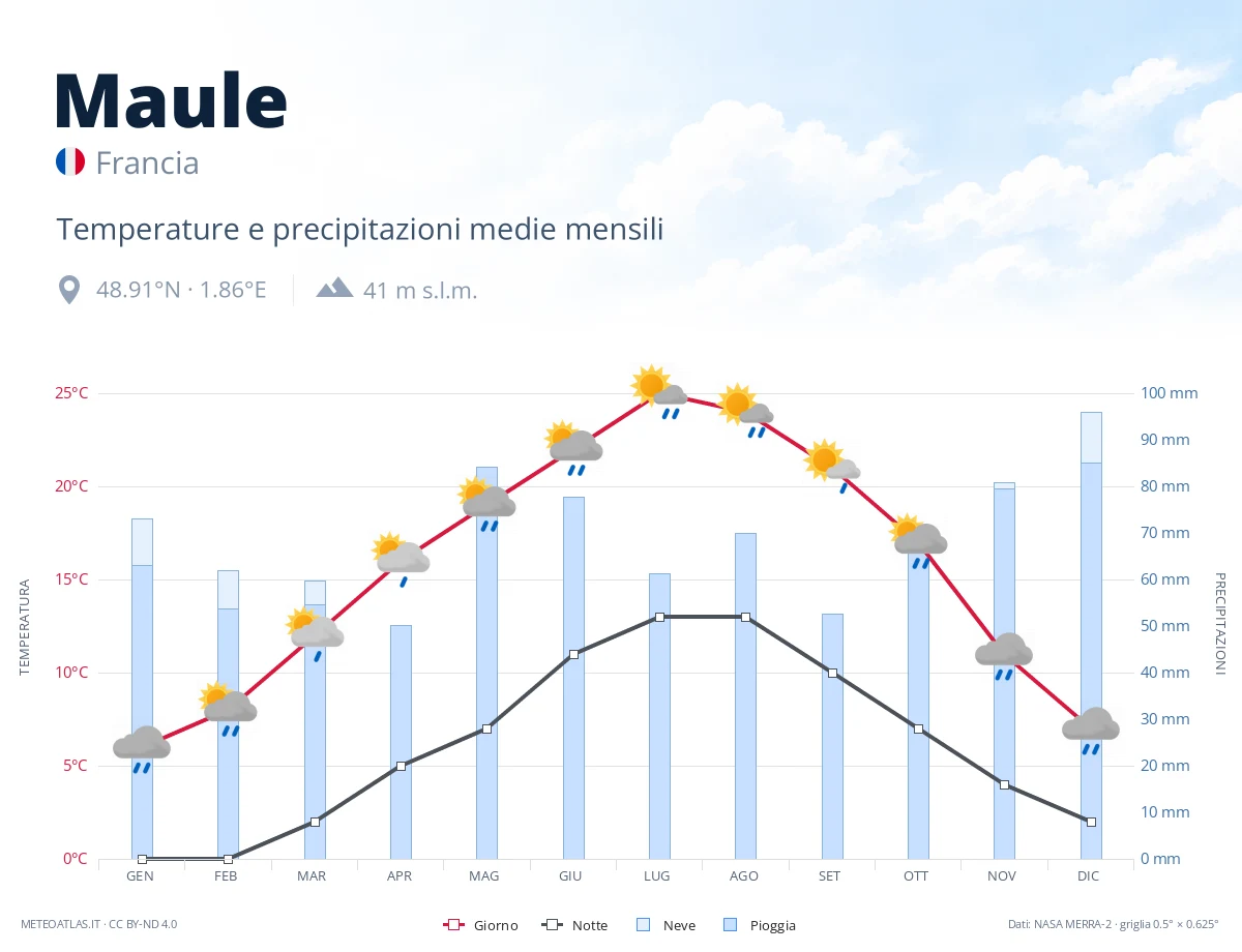 Maule - temperature e precipitazioni medie mensili