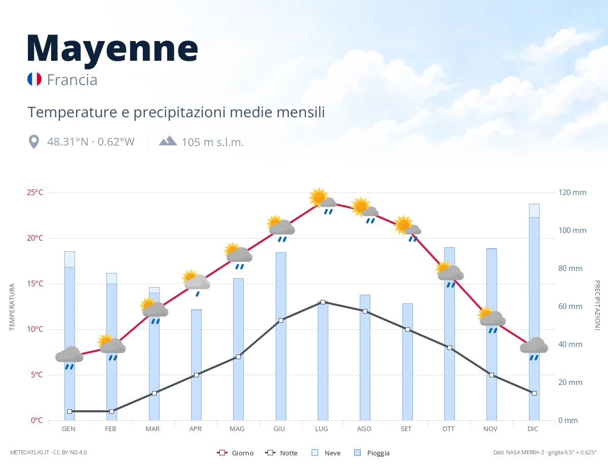 Mayenne - temperature e precipitazioni medie mensili