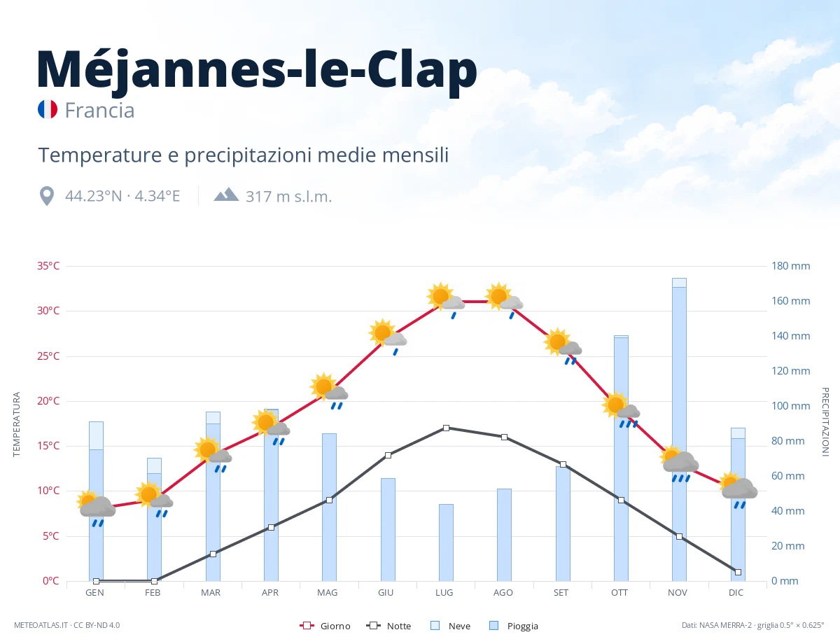 Méjannes-le-Clap - temperature e precipitazioni medie mensili