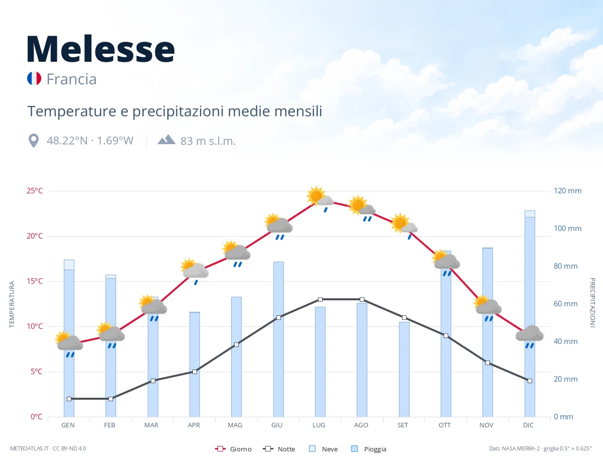 Melesse - temperature e precipitazioni medie mensili