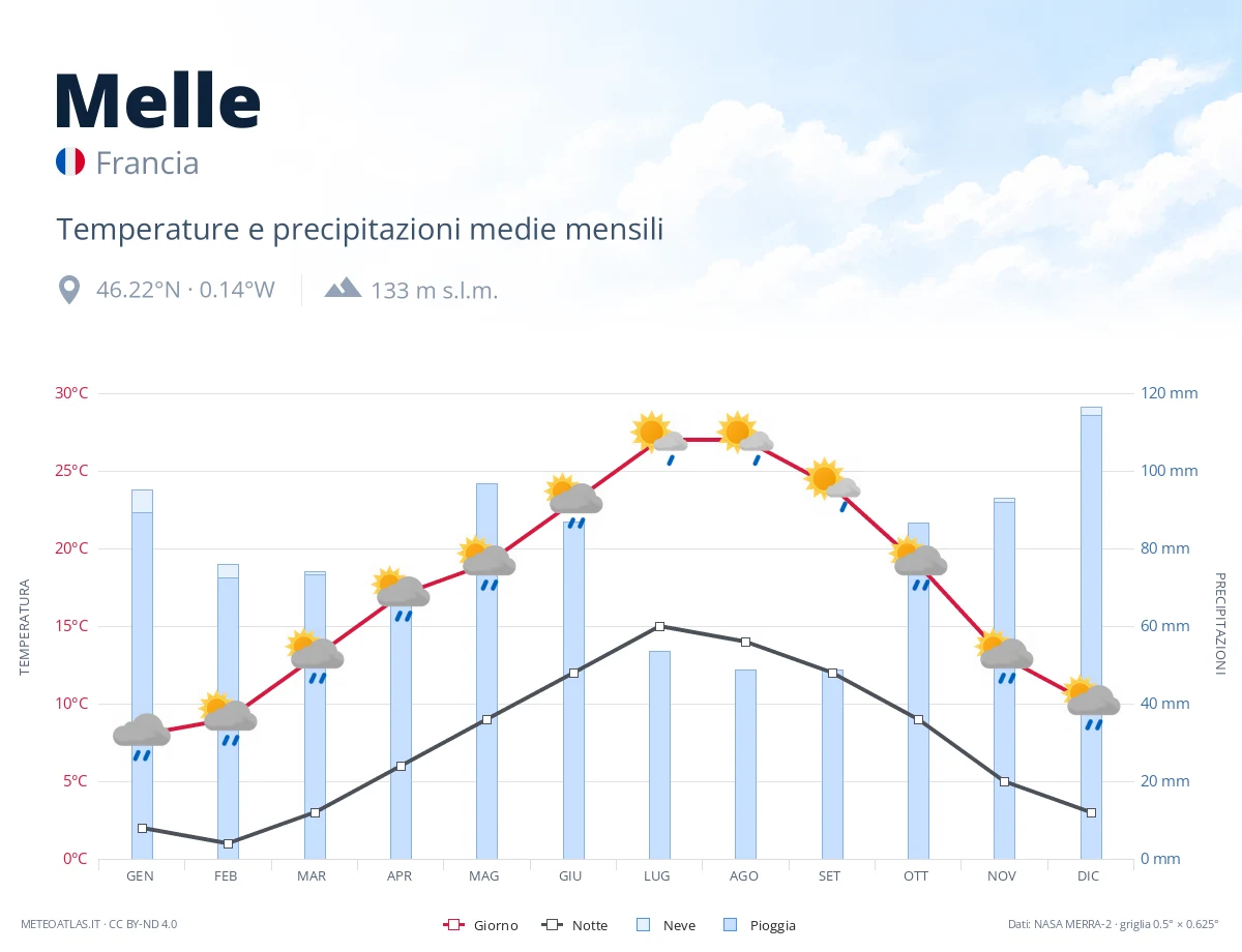 Melle - temperature e precipitazioni medie mensili