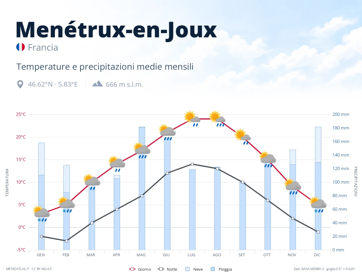 Menétrux-en-Joux - temperature e precipitazioni medie mensili