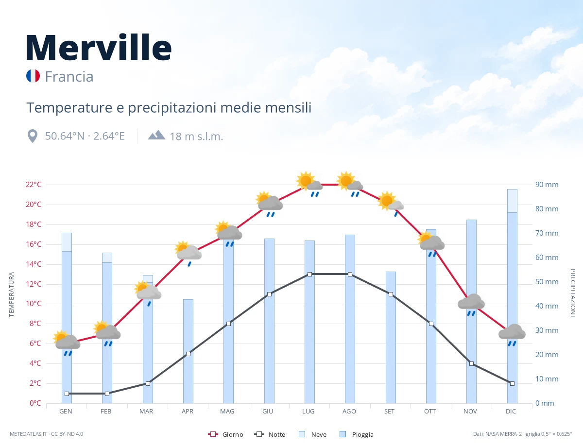Merville - temperature e precipitazioni medie mensili