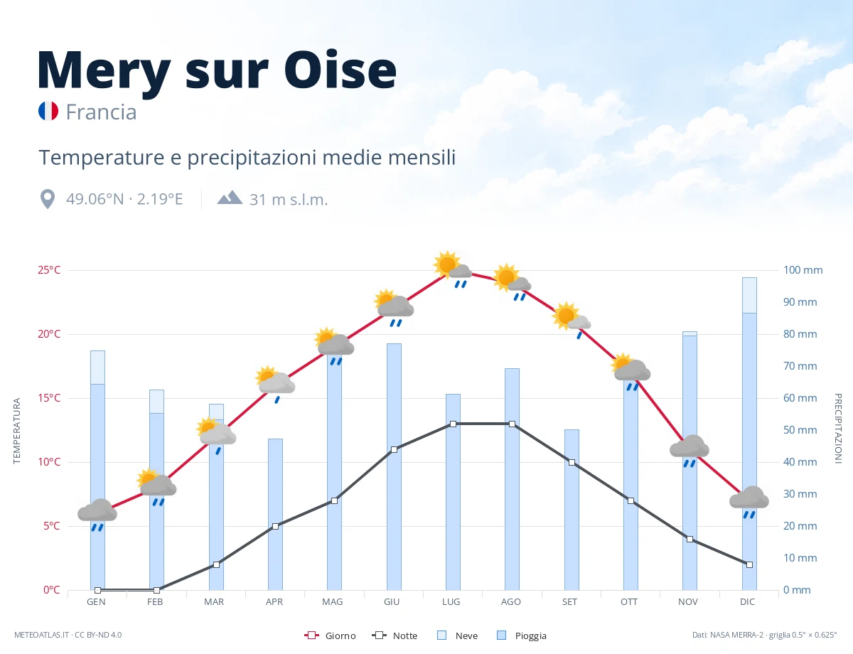 Mery sur Oise - temperature e precipitazioni medie mensili