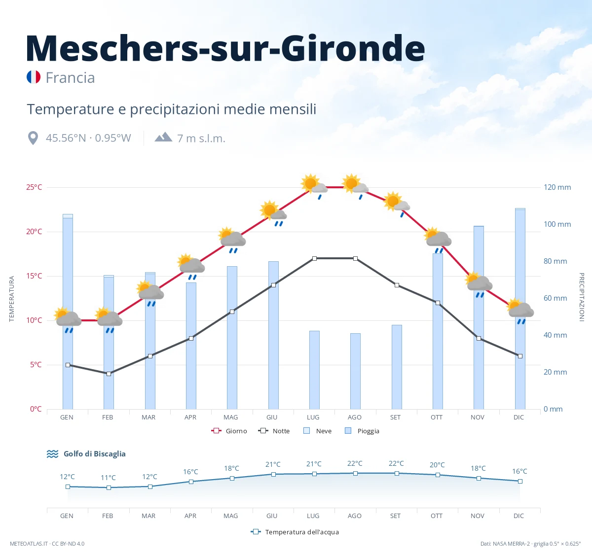 Meschers-sur-Gironde - temperature e precipitazioni medie mensili