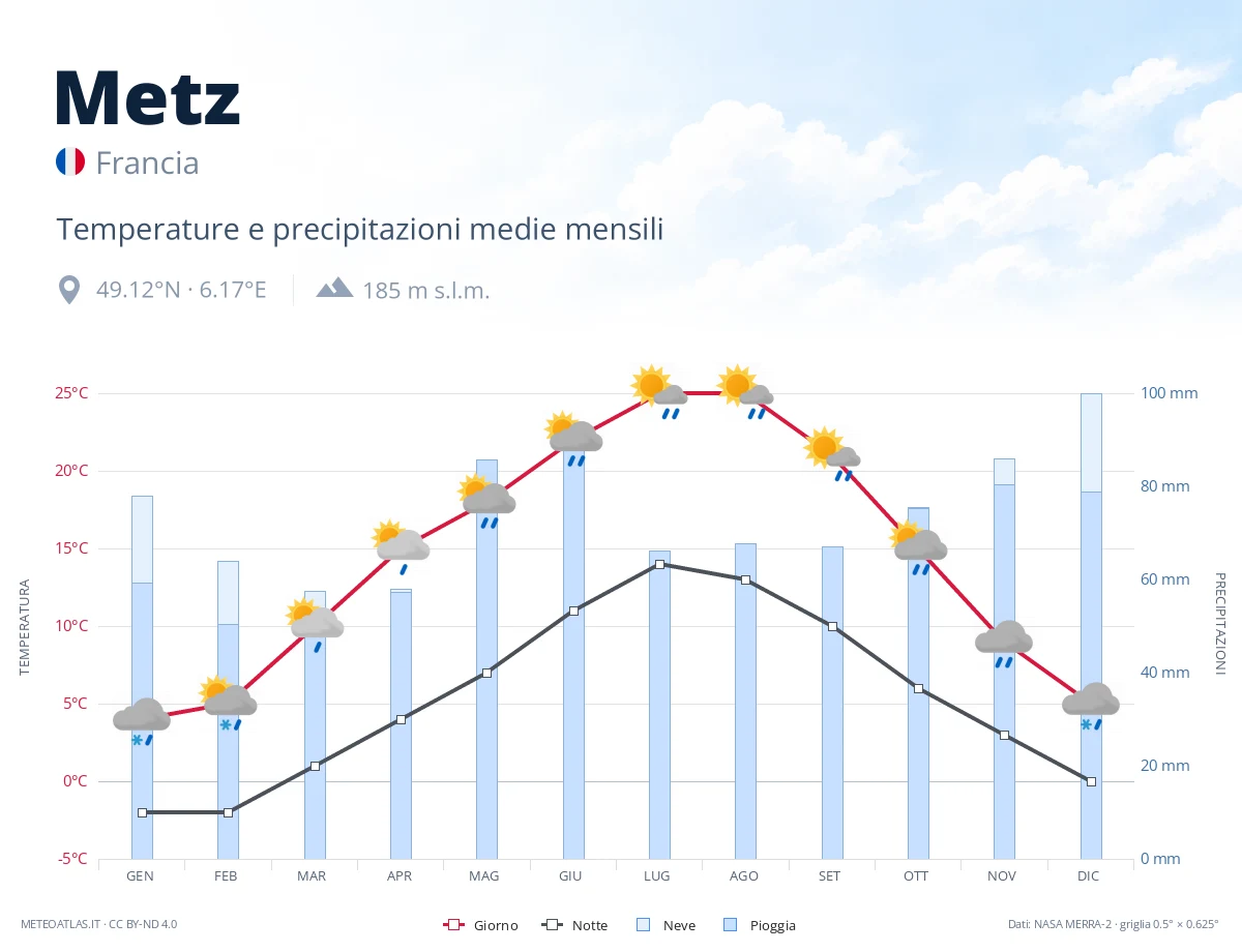 Metz - temperature e precipitazioni medie mensili