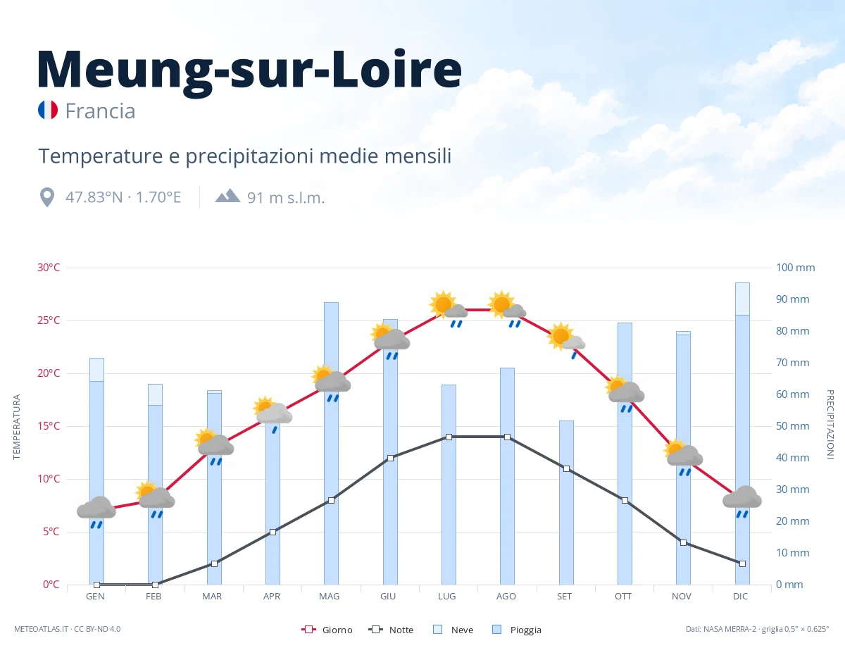 Meung-sur-Loire - temperature e precipitazioni medie mensili