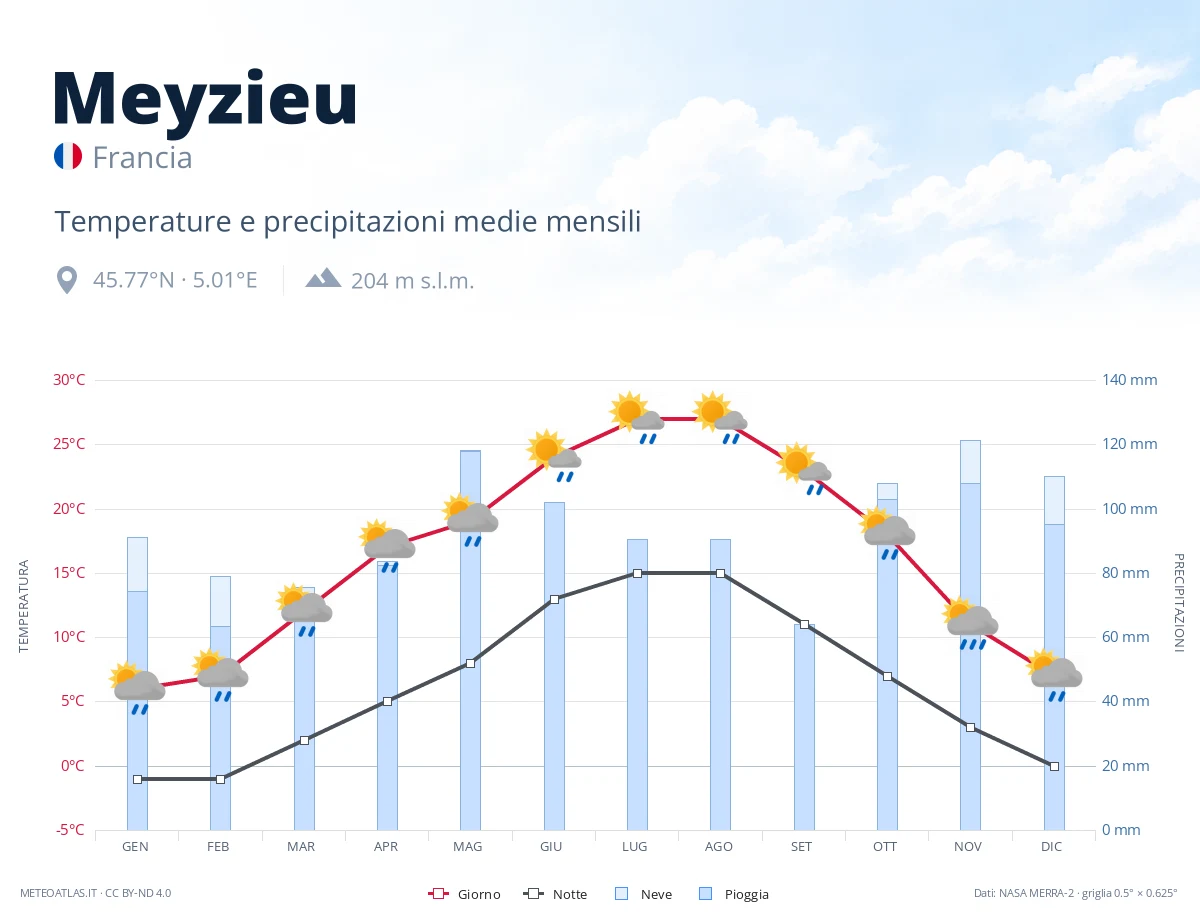 Meyzieu - temperature e precipitazioni medie mensili