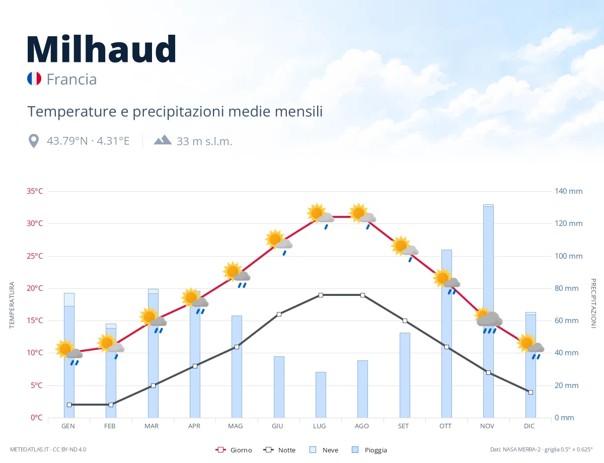Milhaud - temperature e precipitazioni medie mensili