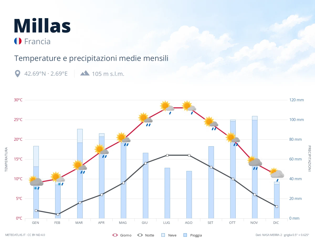Millas - temperature e precipitazioni medie mensili