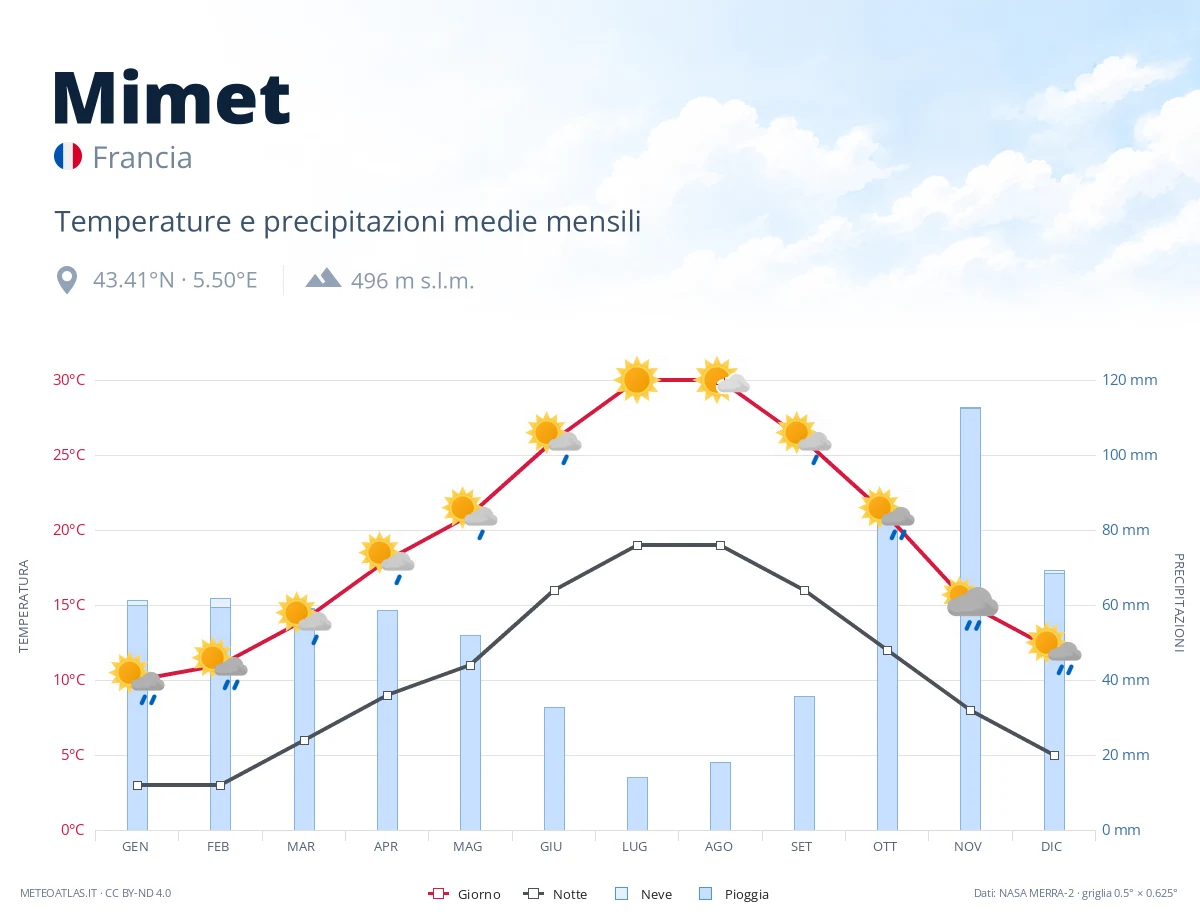 Mimet - temperature e precipitazioni medie mensili