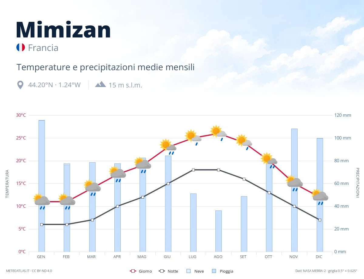 Mimizan - temperature e precipitazioni medie mensili