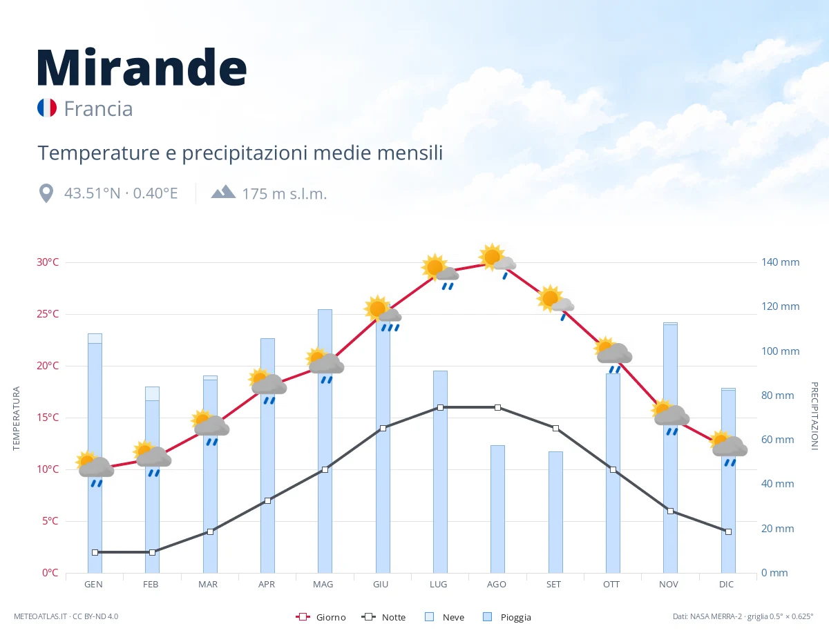 Mirande - temperature e precipitazioni medie mensili