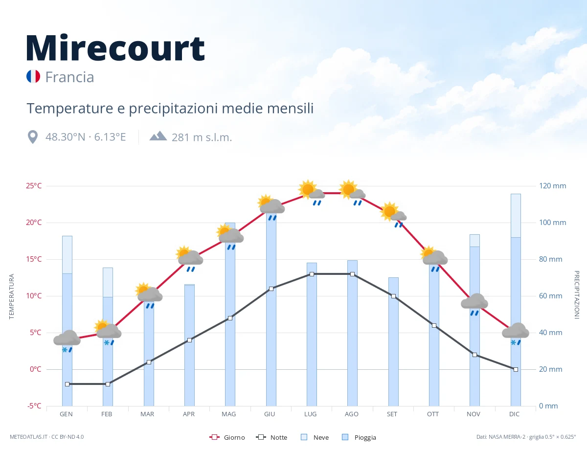 Mirecourt - temperature e precipitazioni medie mensili