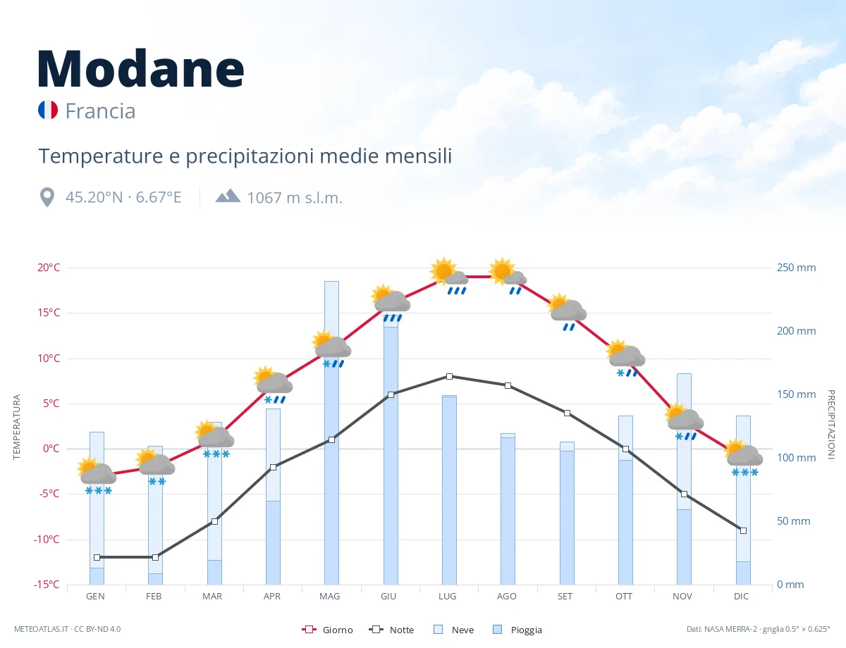 Modane - temperature e precipitazioni medie mensili