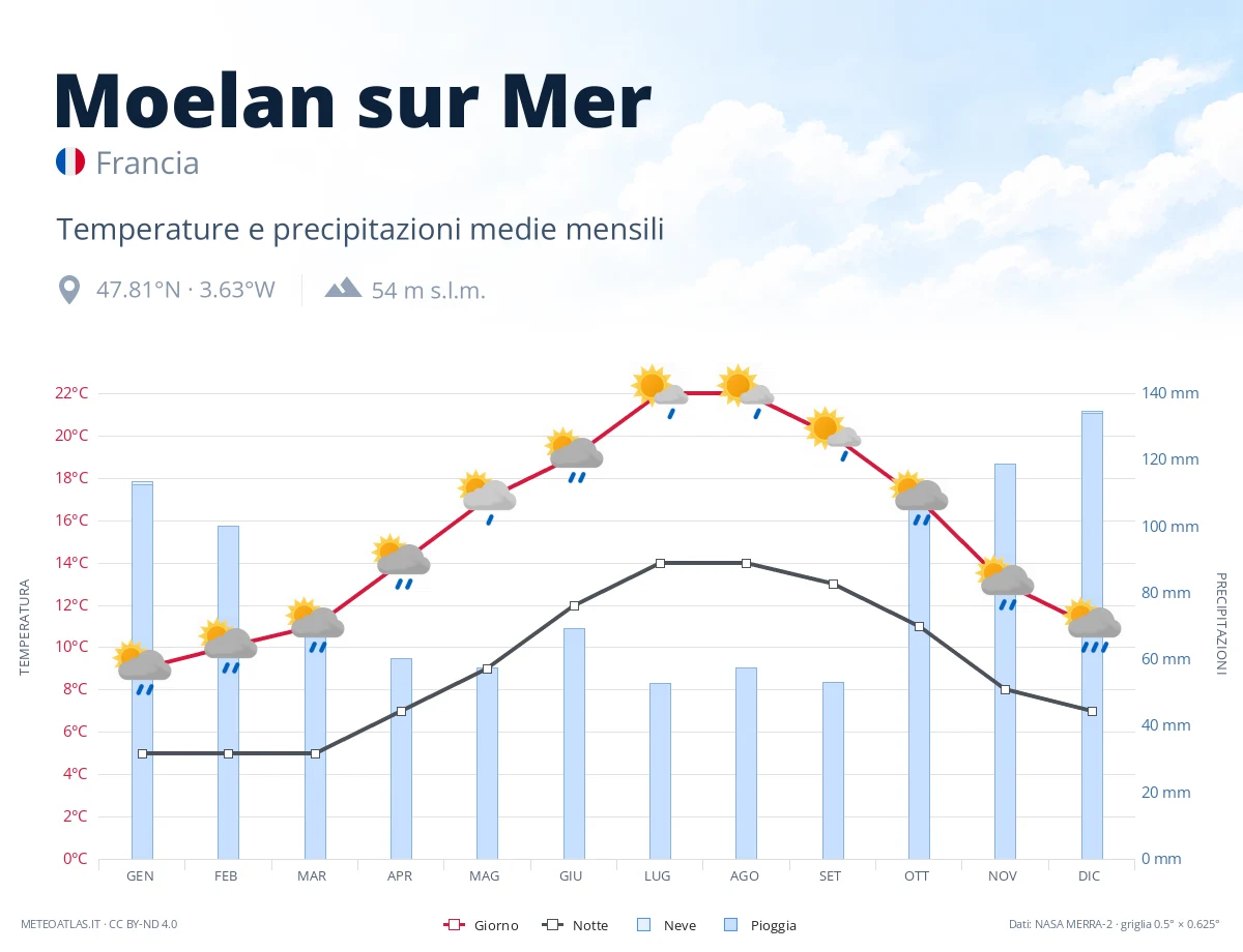 Moelan sur Mer - temperature e precipitazioni medie mensili