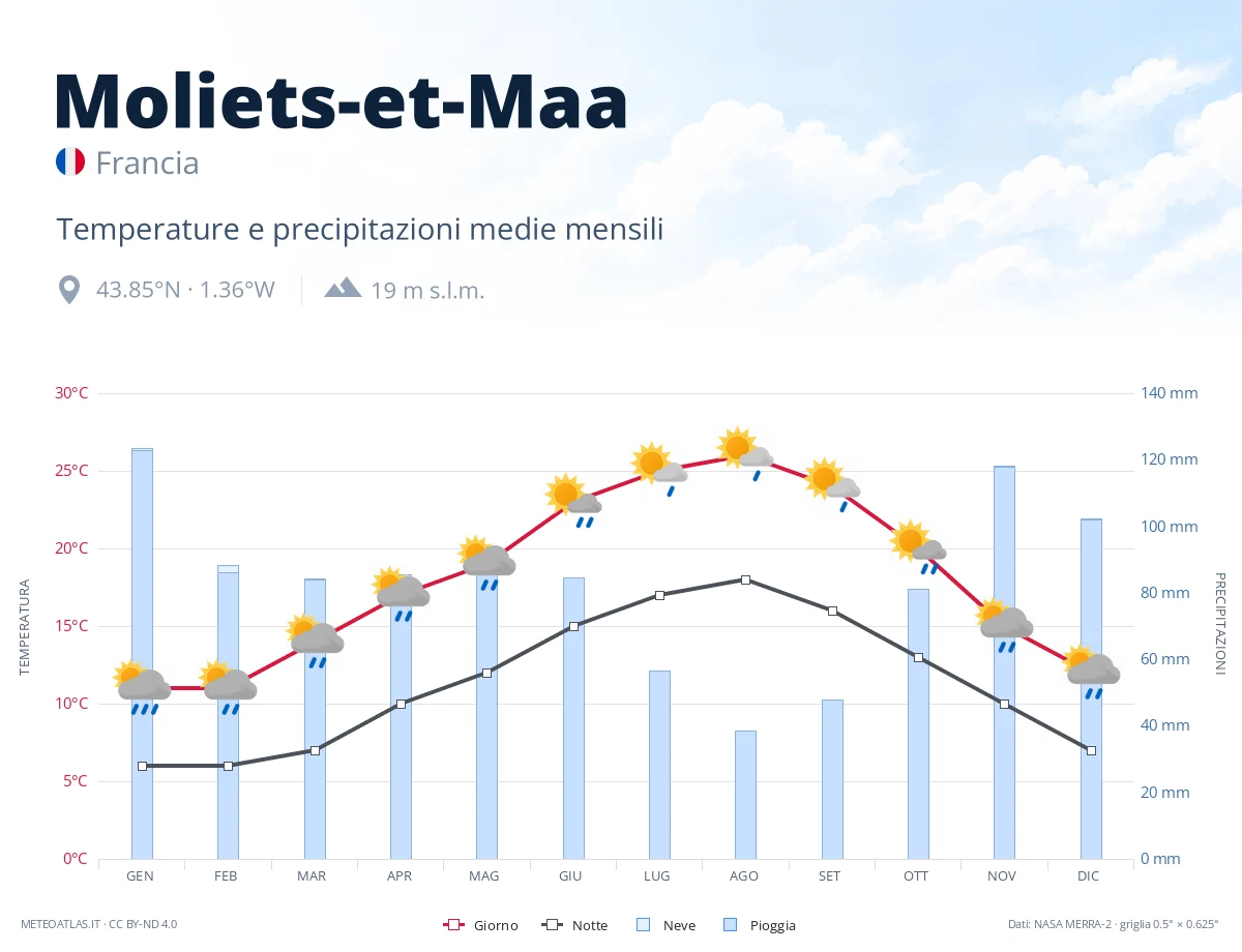 Moliets-et-Maa - temperature e precipitazioni medie mensili