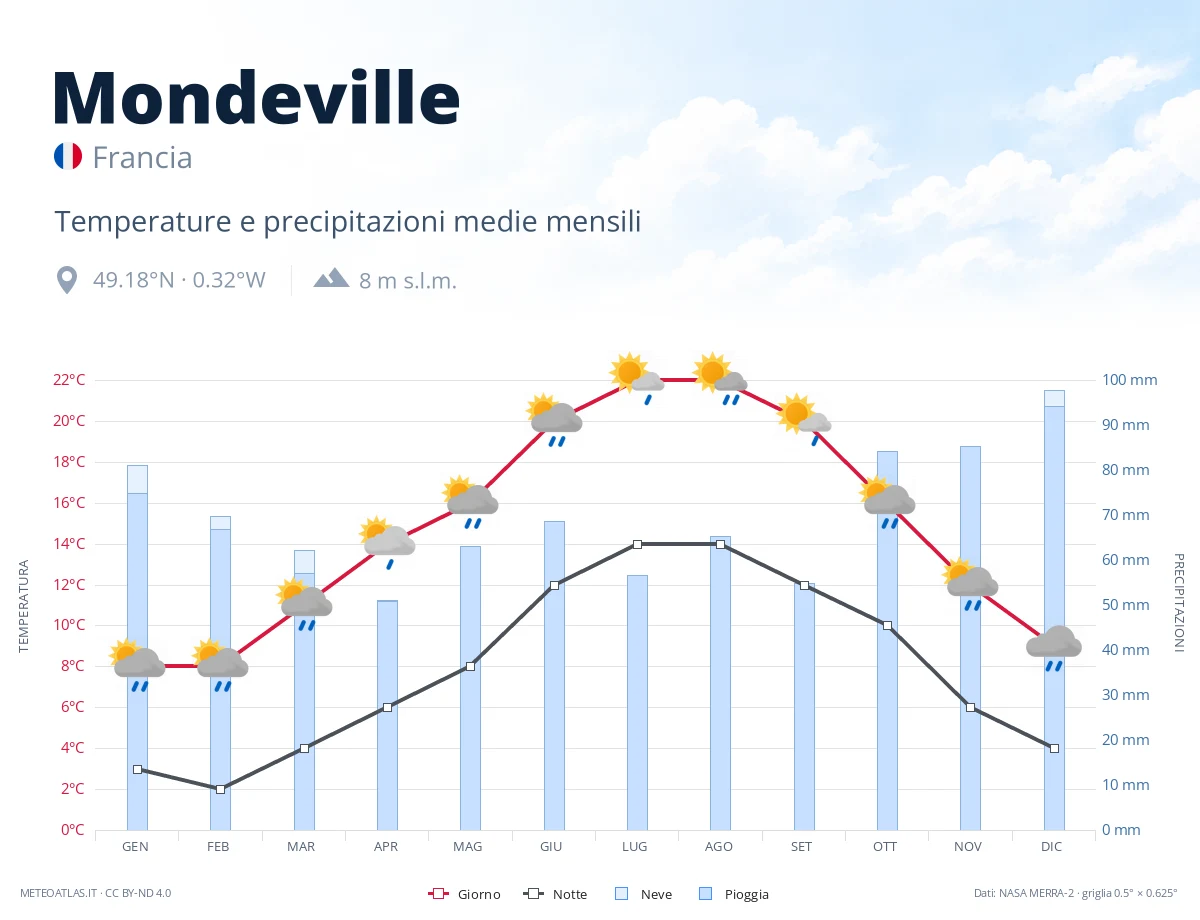Mondeville - temperature e precipitazioni medie mensili