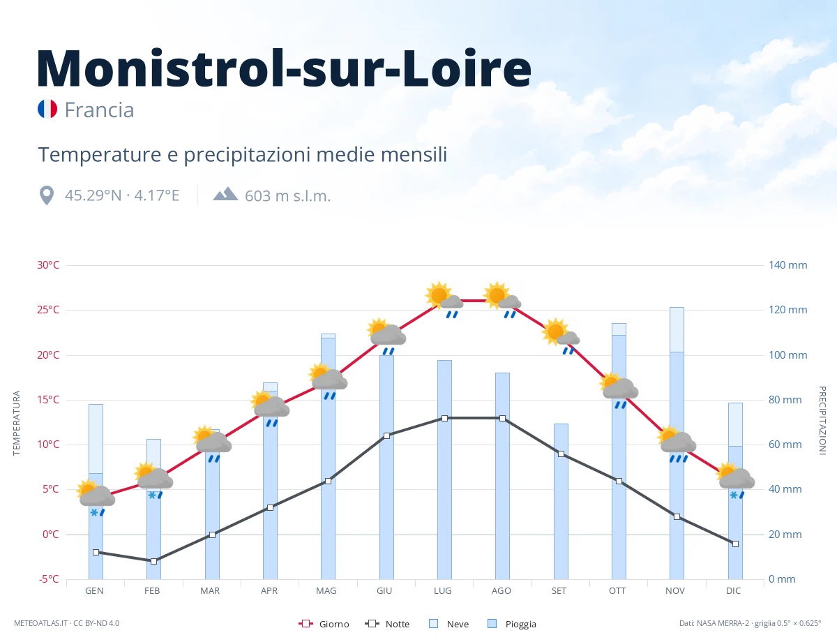 Monistrol-sur-Loire - temperature e precipitazioni medie mensili
