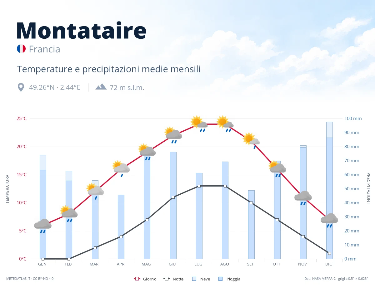 Montataire - temperature e precipitazioni medie mensili