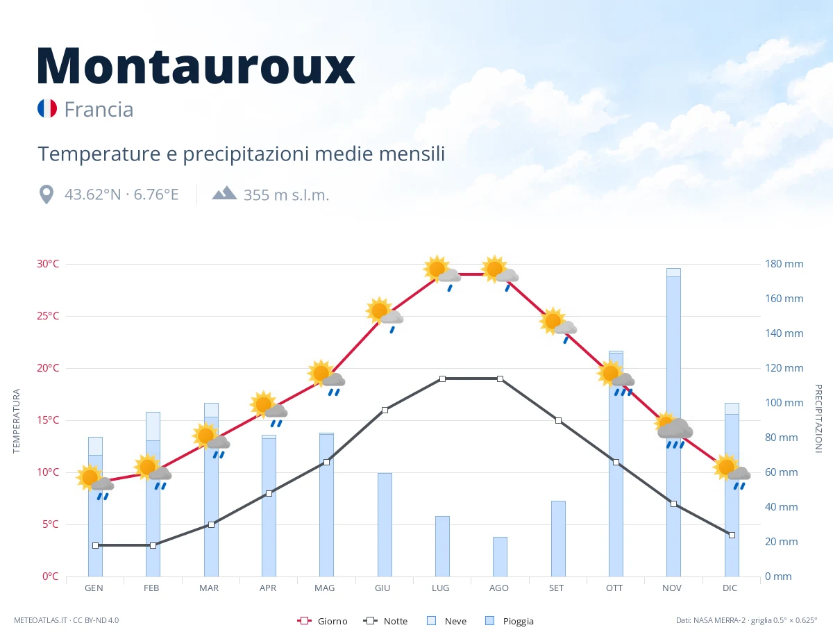 Montauroux - temperature e precipitazioni medie mensili