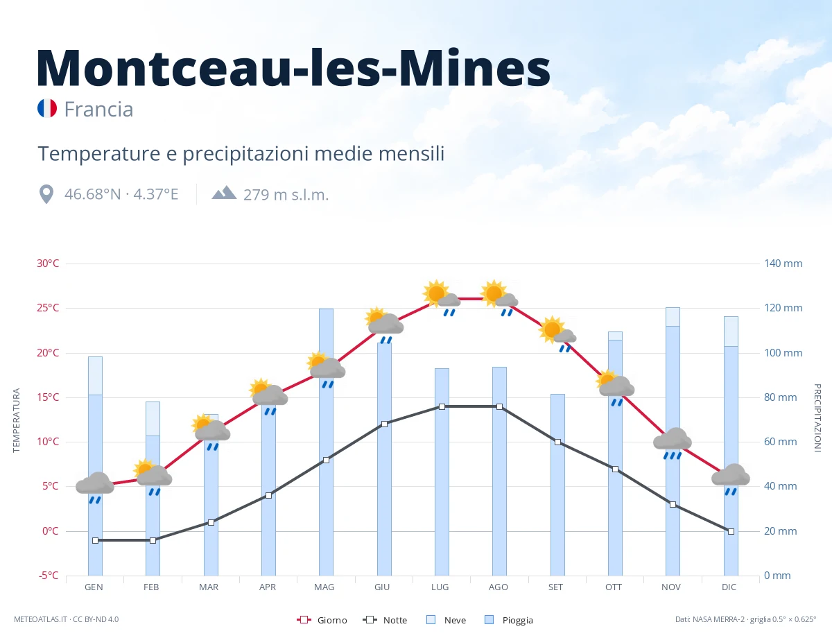 Montceau-les-Mines - temperature e precipitazioni medie mensili