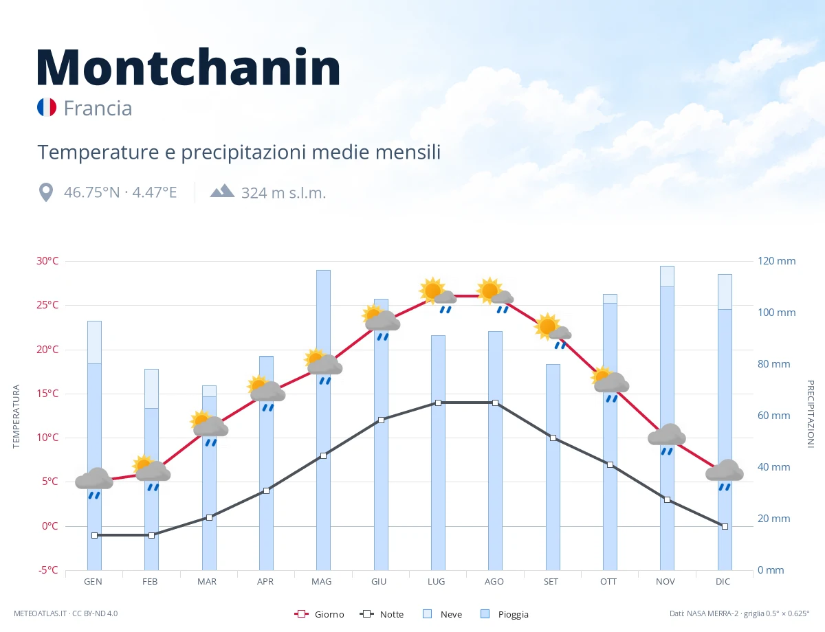 Montchanin - temperature e precipitazioni medie mensili