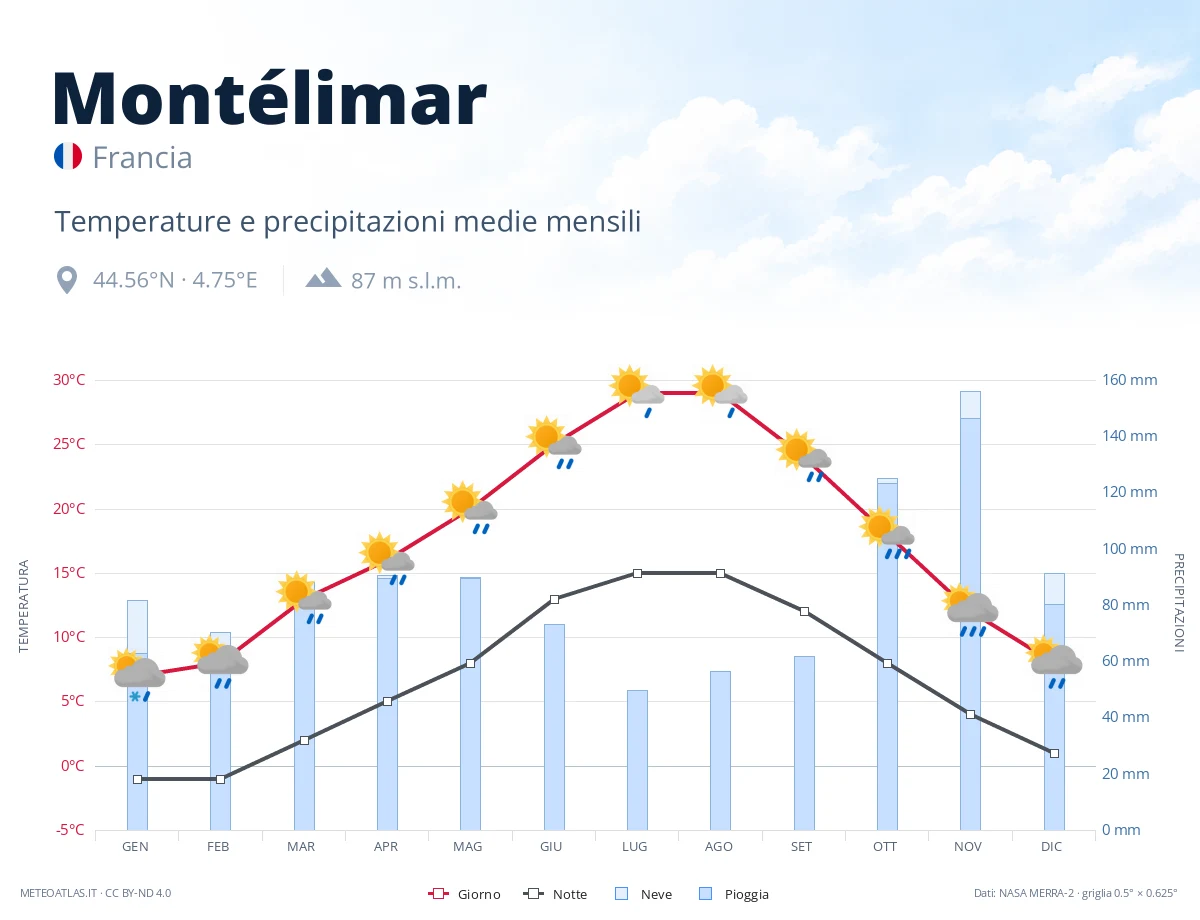 Montélimar - temperature e precipitazioni medie mensili