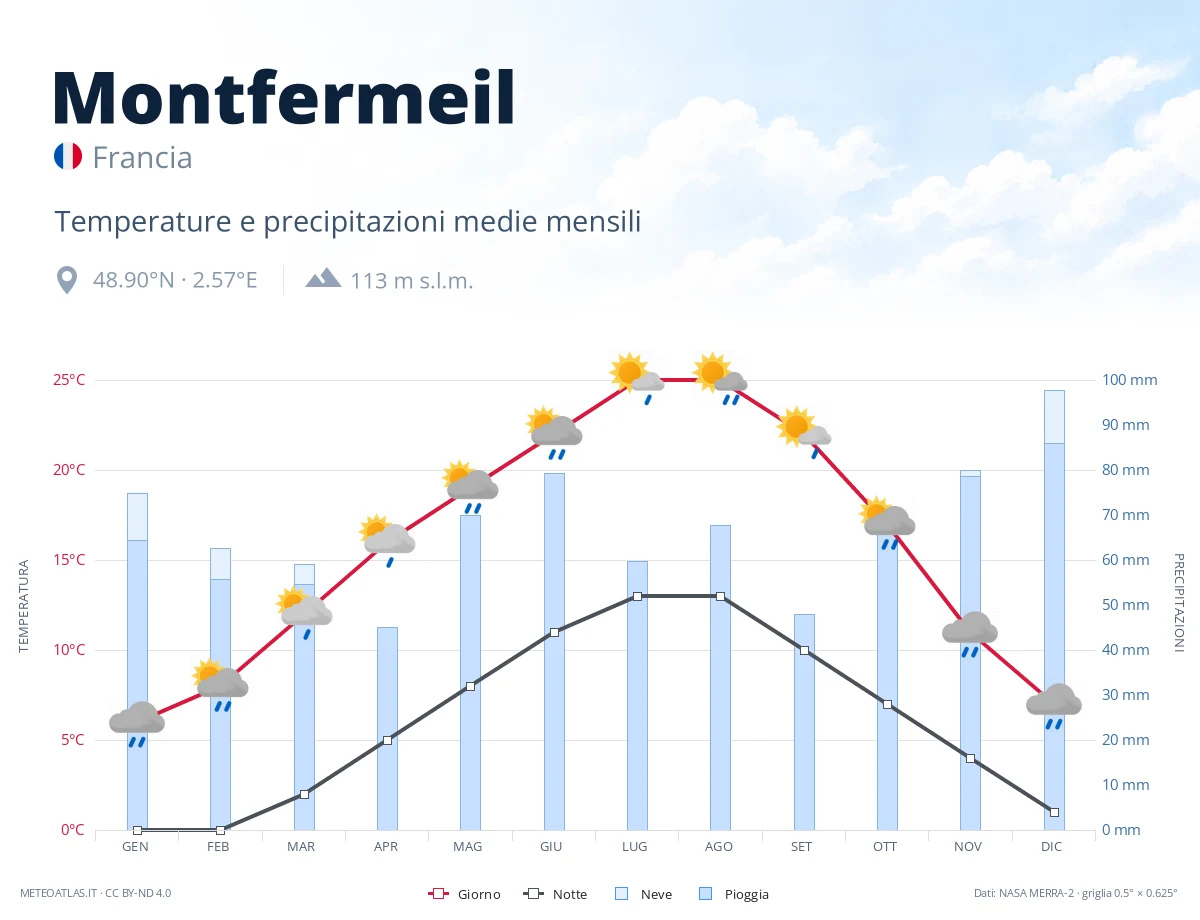 Montfermeil - temperature e precipitazioni medie mensili