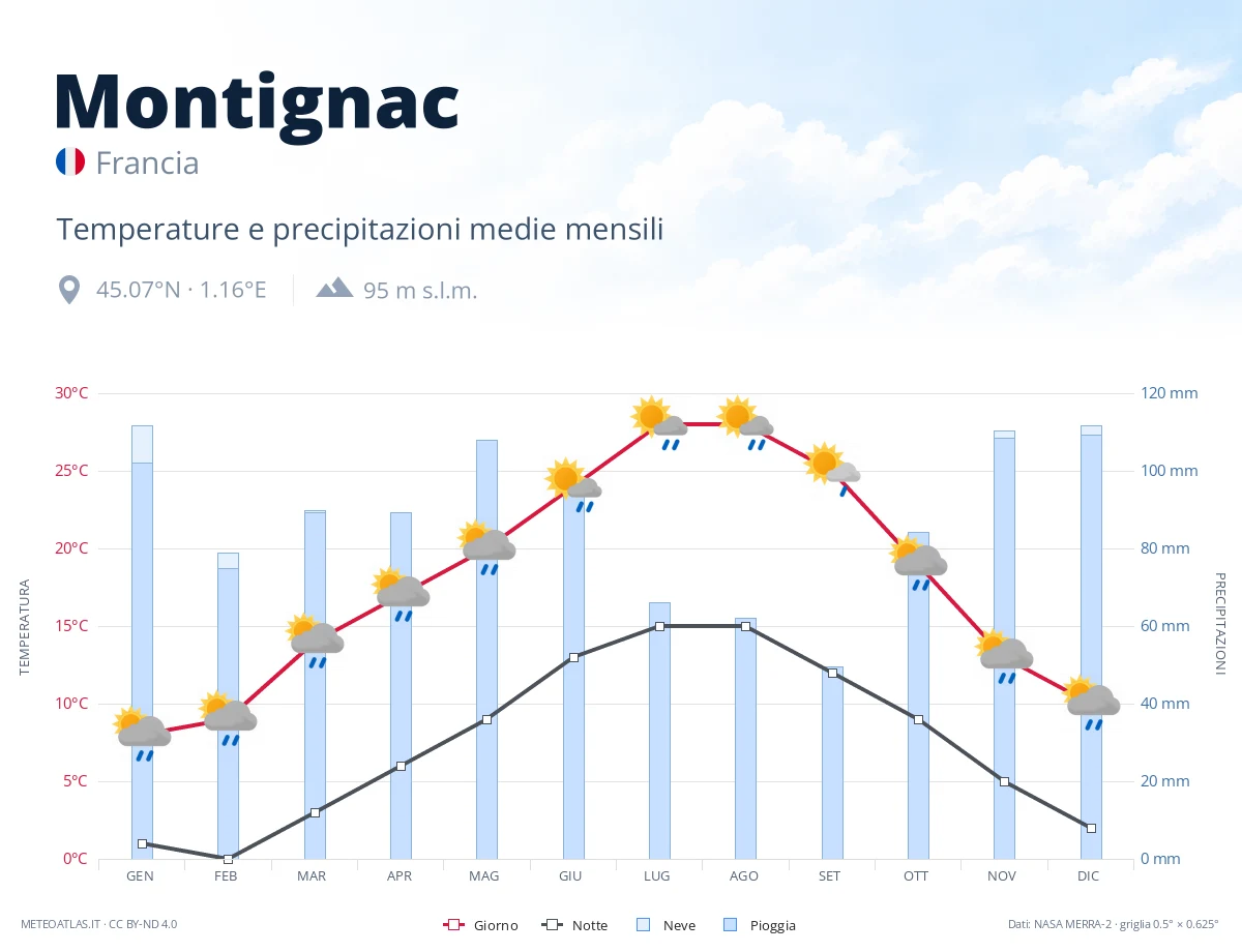 Montignac - temperature e precipitazioni medie mensili