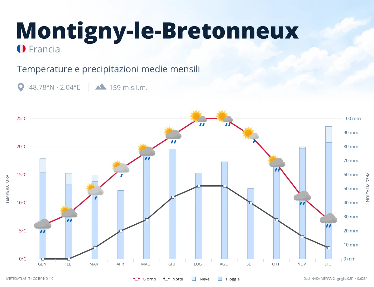 Montigny-le-Bretonneux - temperature e precipitazioni medie mensili