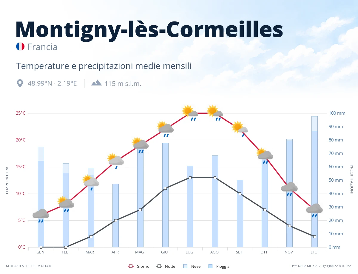Montigny-lès-Cormeilles - temperature e precipitazioni medie mensili