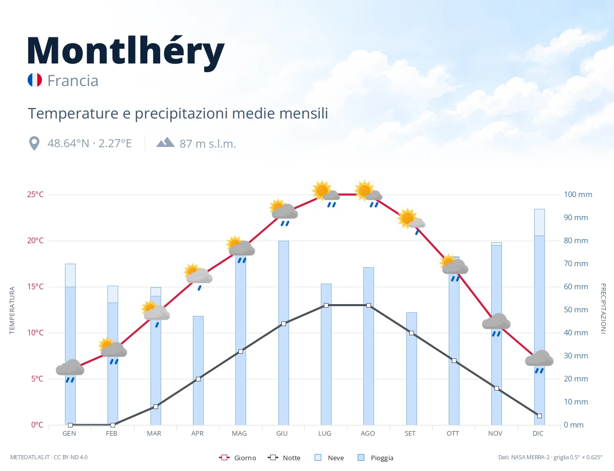 Montlhéry - temperature e precipitazioni medie mensili
