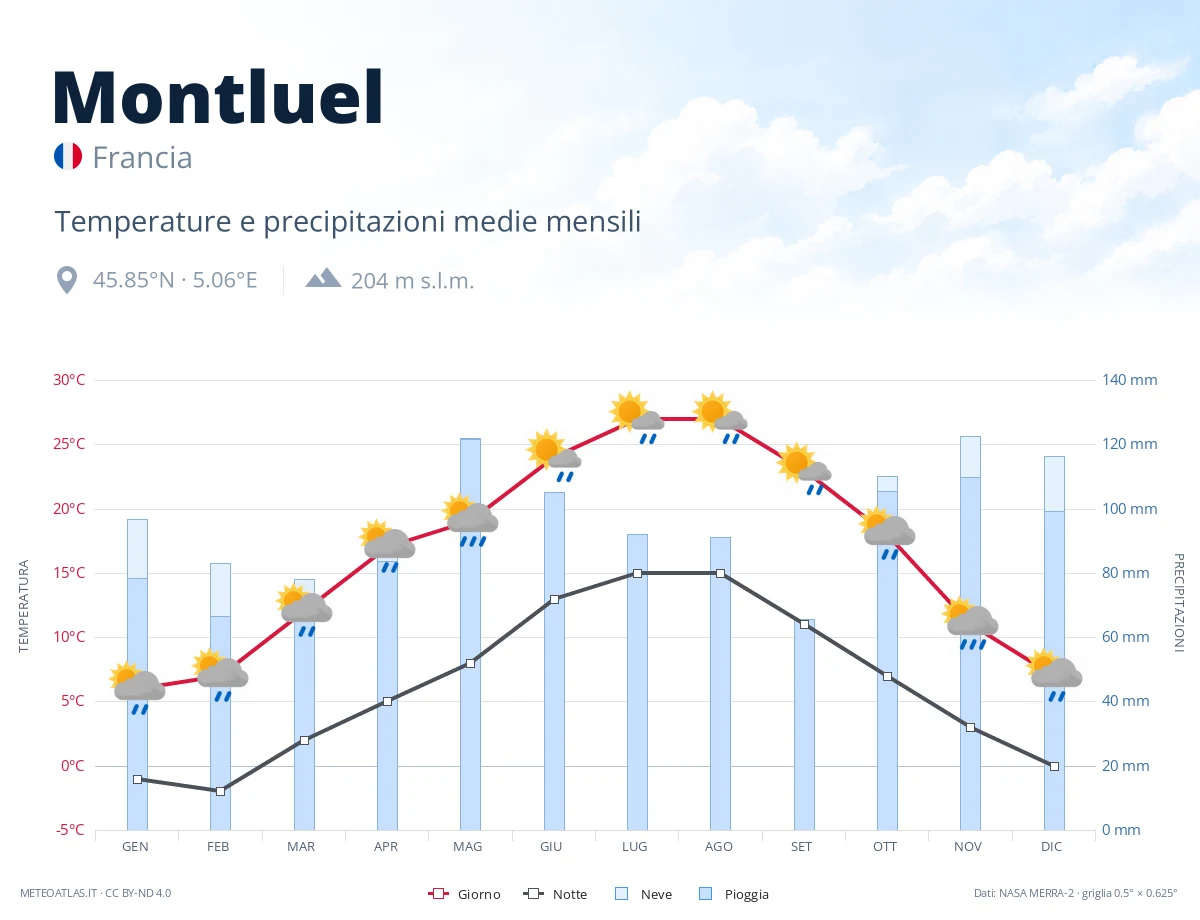 Montluel - temperature e precipitazioni medie mensili