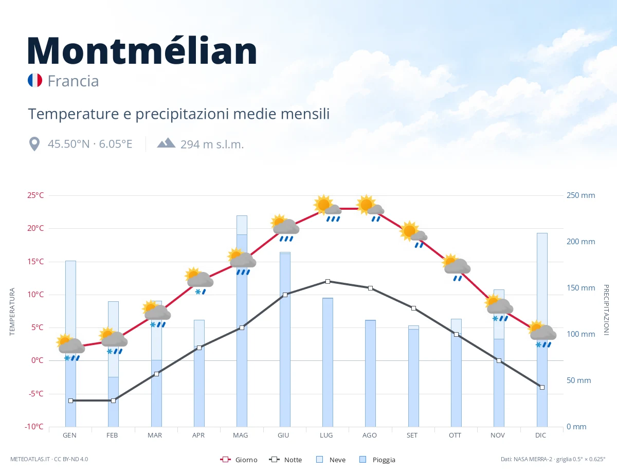 Montmélian - temperature e precipitazioni medie mensili