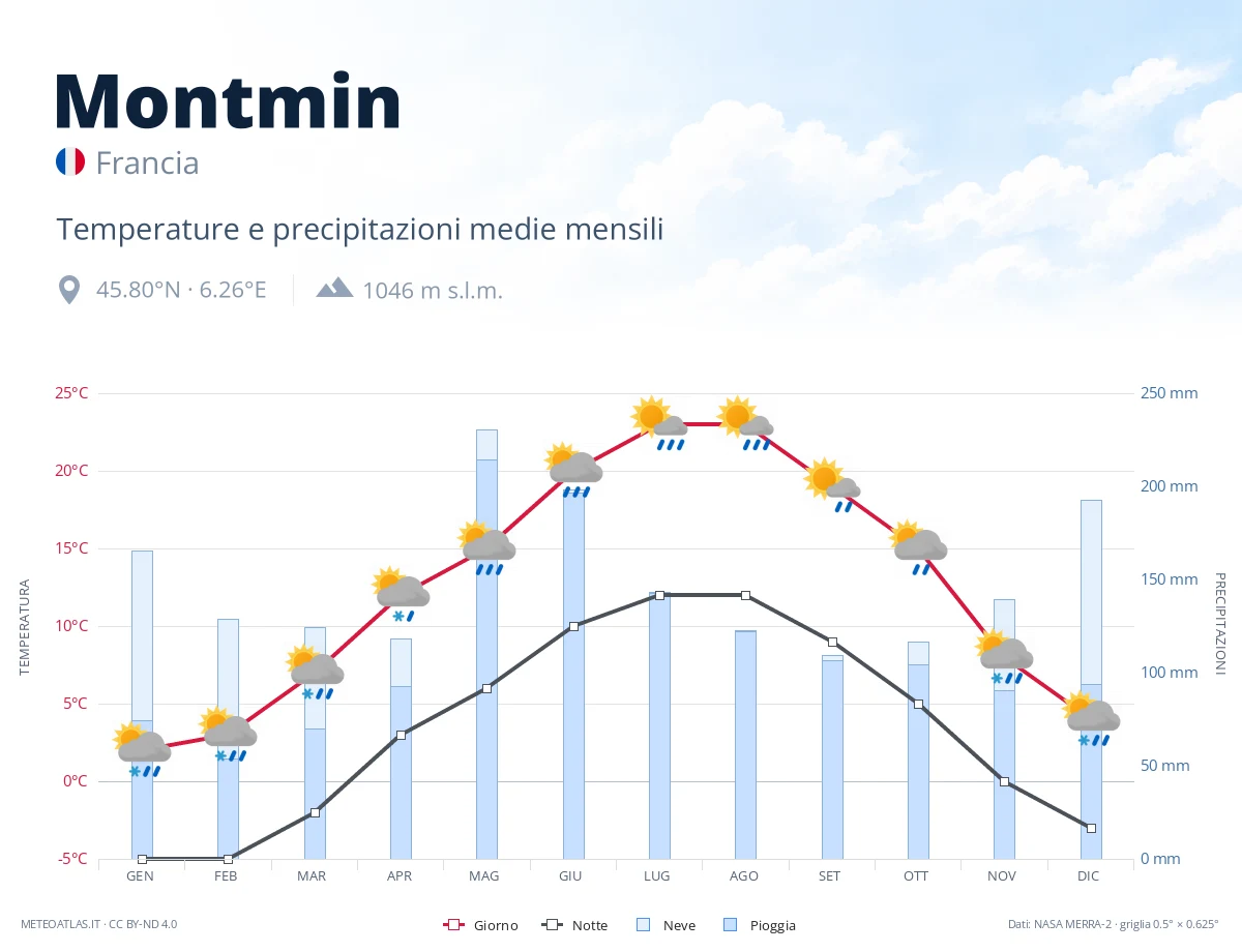 Montmin - temperature e precipitazioni medie mensili