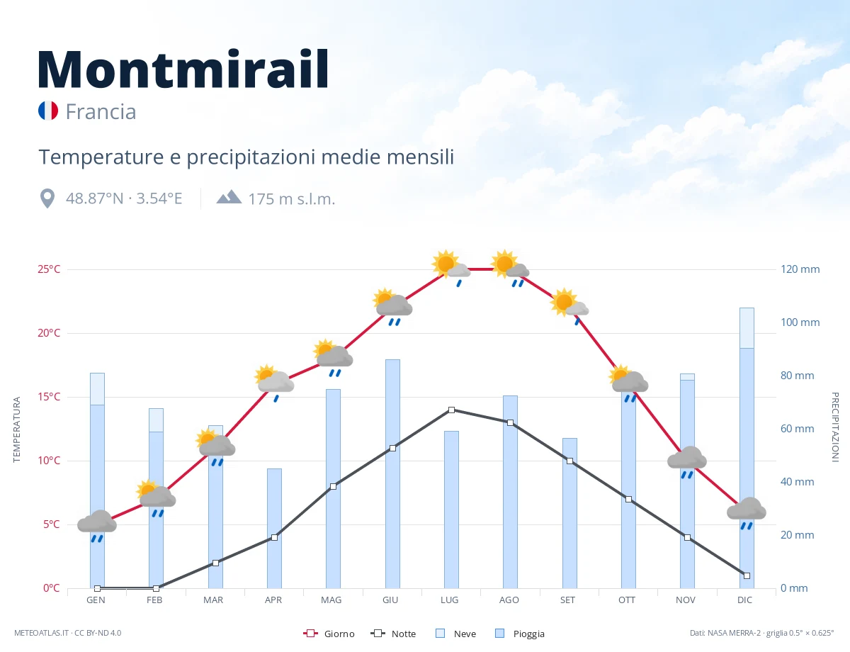Montmirail - temperature e precipitazioni medie mensili